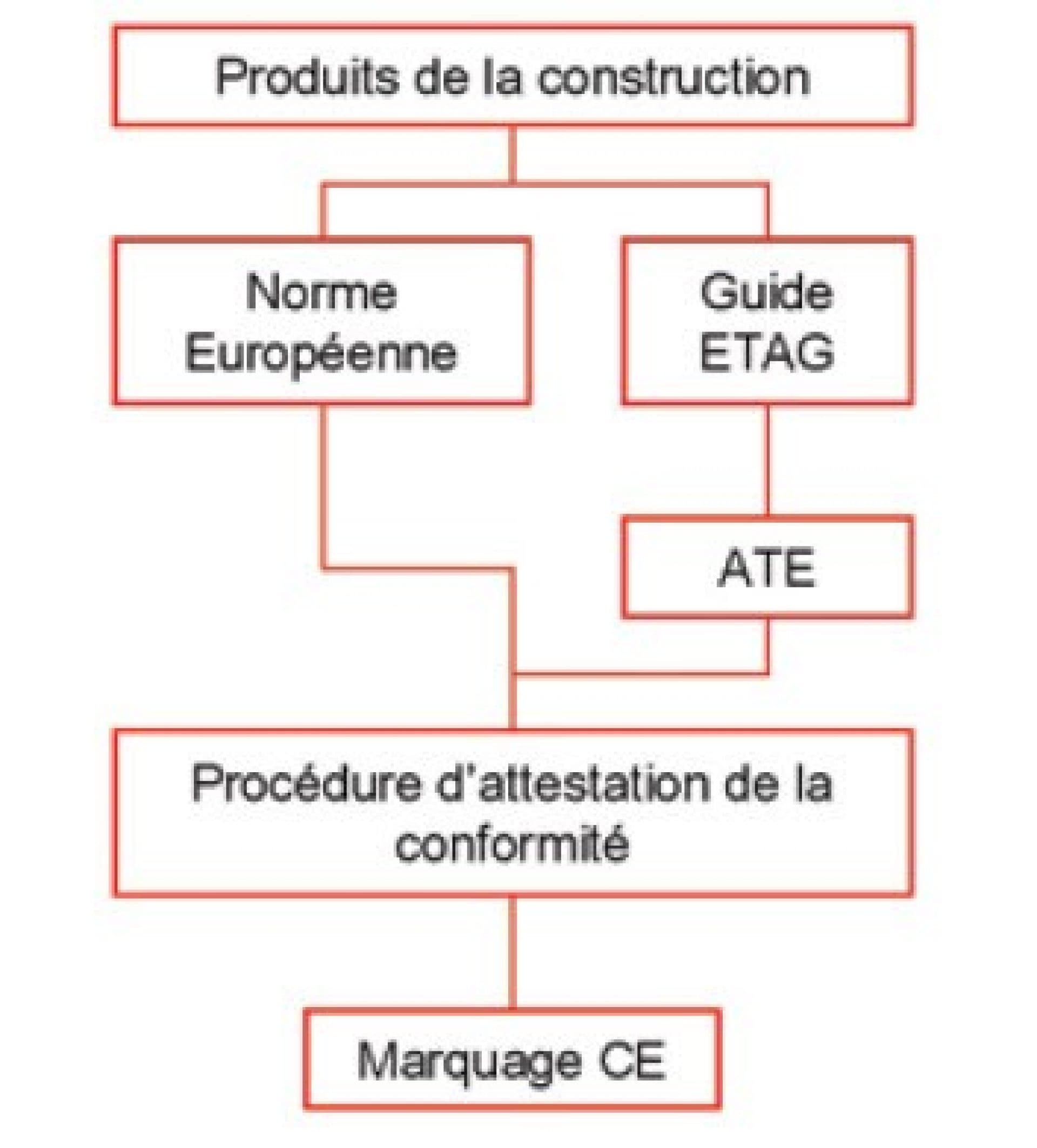Documents nécessaires au marquage CE d'un produit de la construction